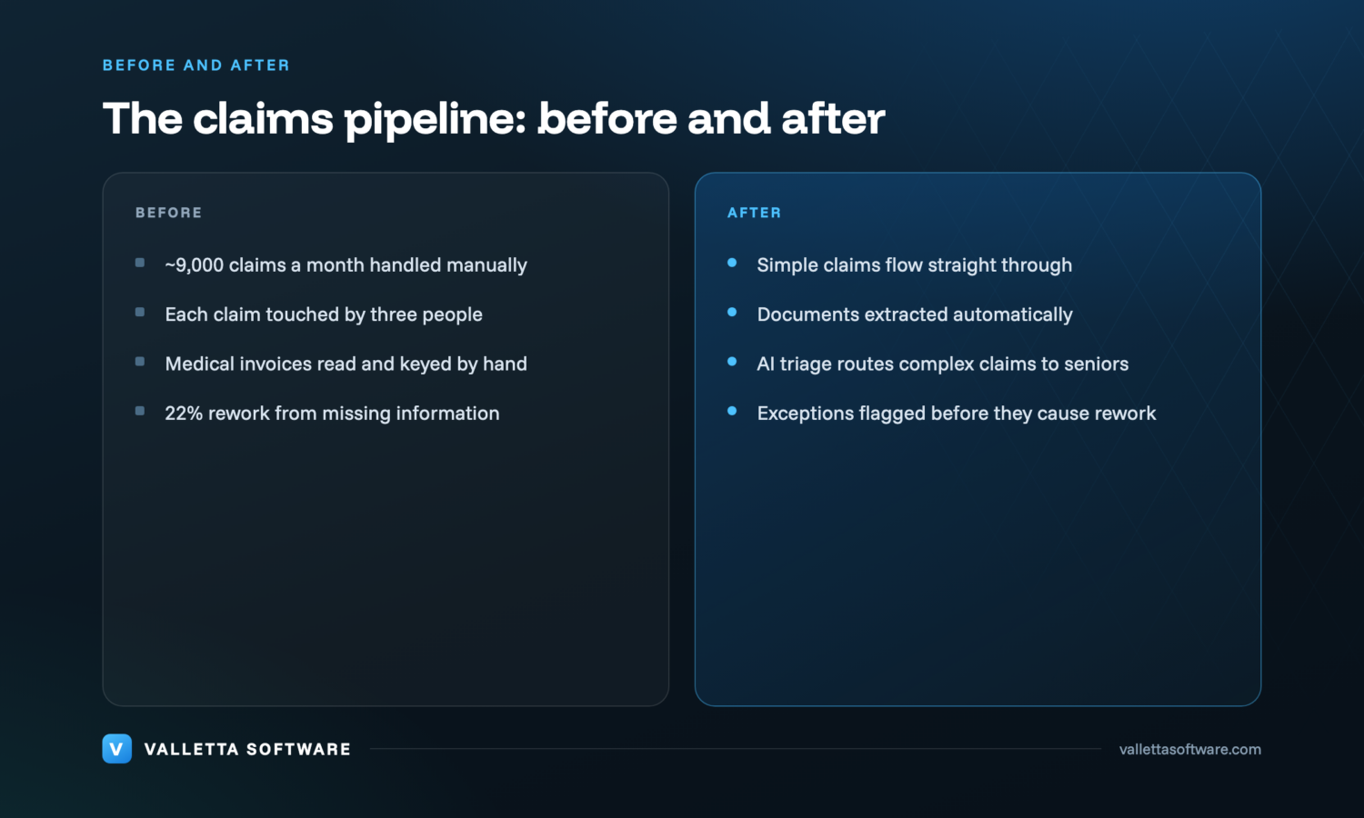 Before and after the claims pipeline: every claim handled manually by three people versus straight-through processing with AI triage