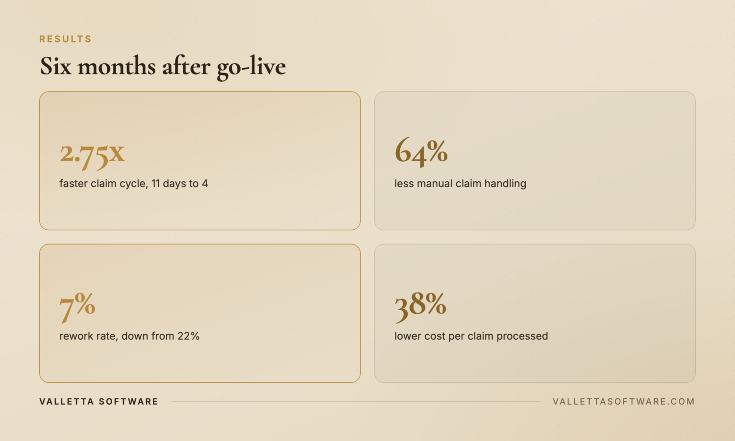 Results dashboard: 2.75x faster claim cycle, 64% less manual handling, 7% rework rate, 38% lower cost per claim