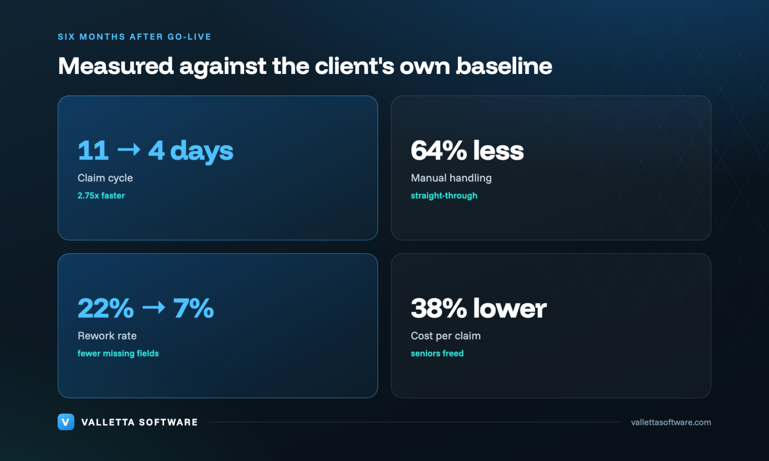 Results dashboard: 2.75x faster claim cycle, 64% less manual handling, 7% rework rate, 38% lower cost per claim