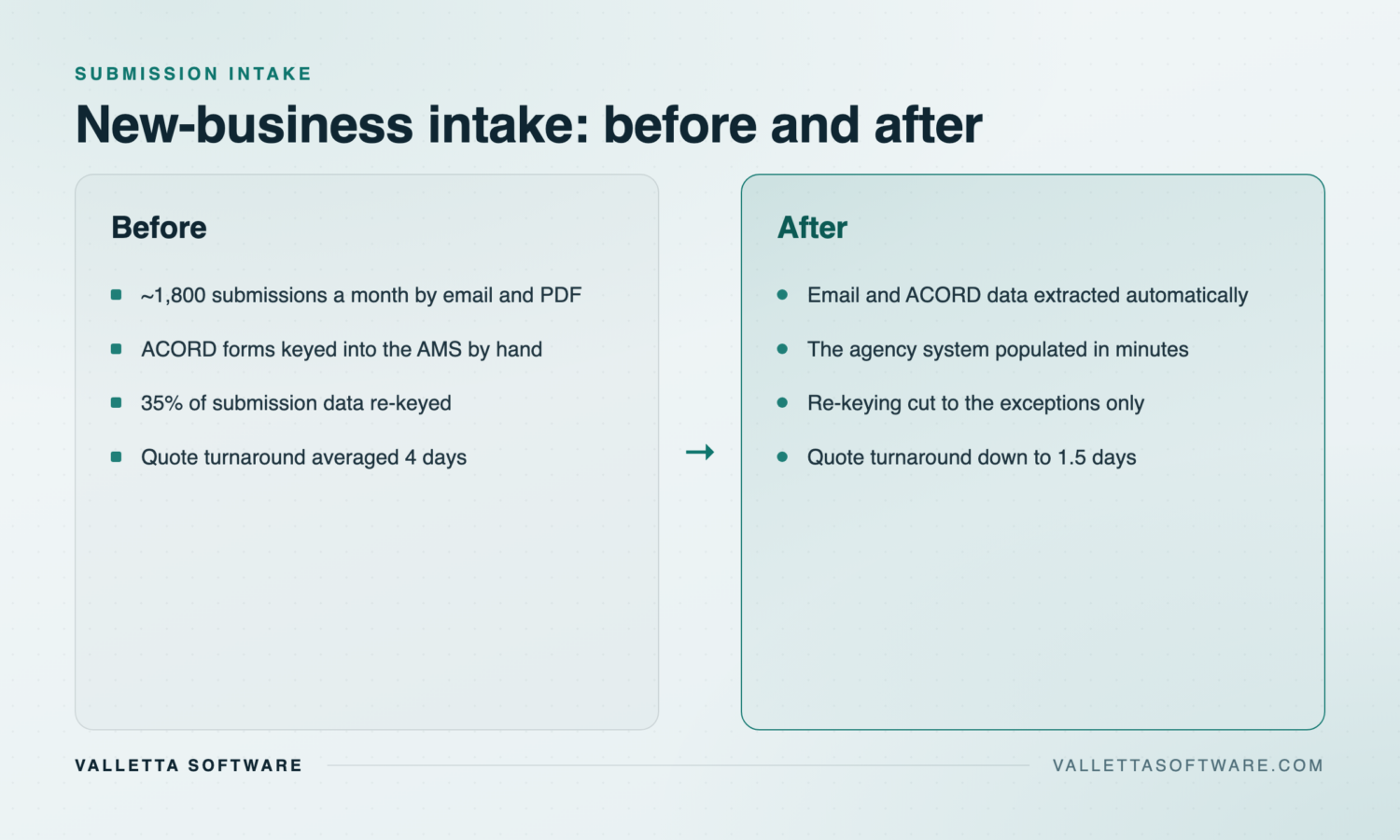 Before and after submission intake: ACORD forms re-keyed by hand versus automatic extraction into the agency management system
