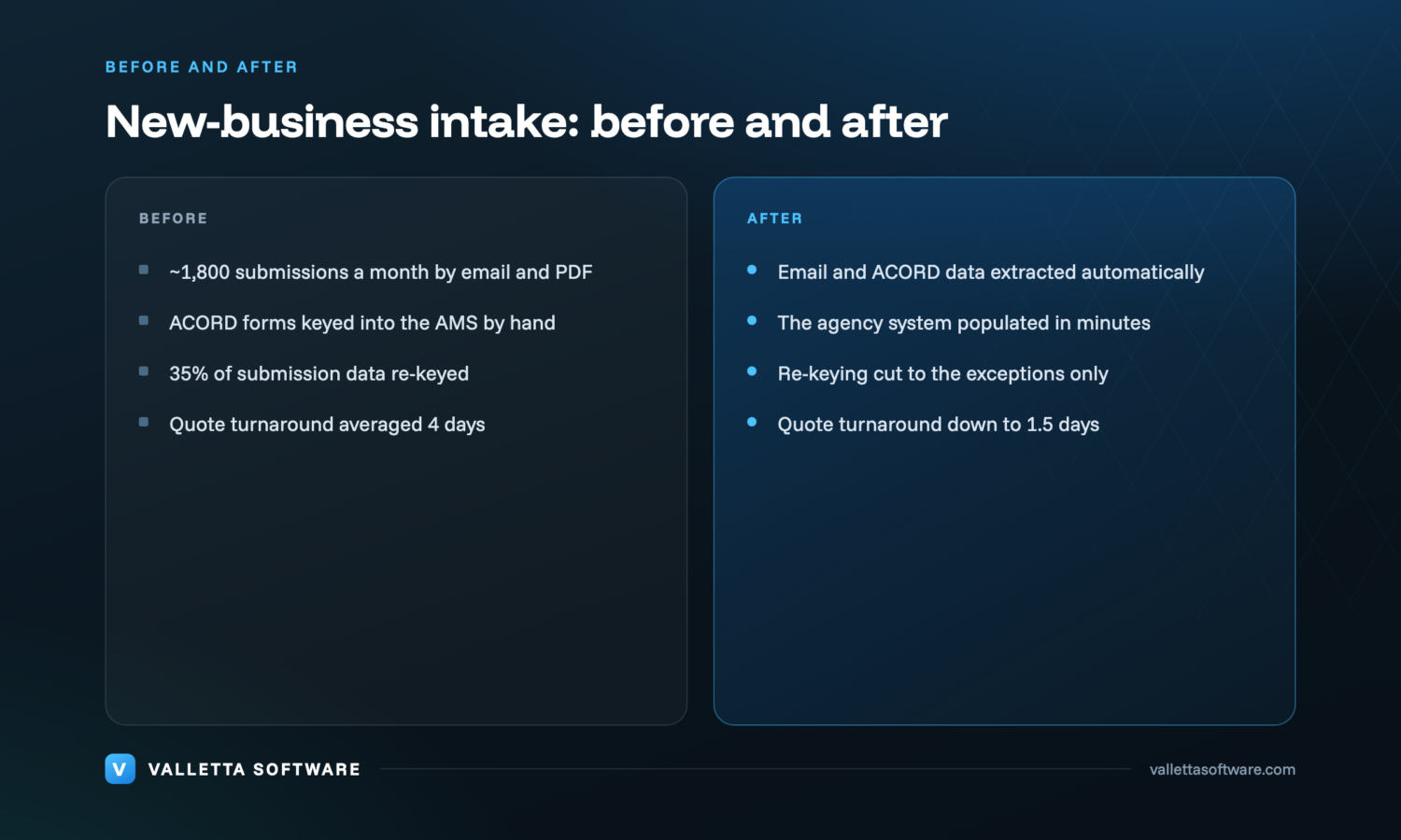Before and after submission intake: ACORD forms re-keyed by hand versus automatic extraction into the agency management system