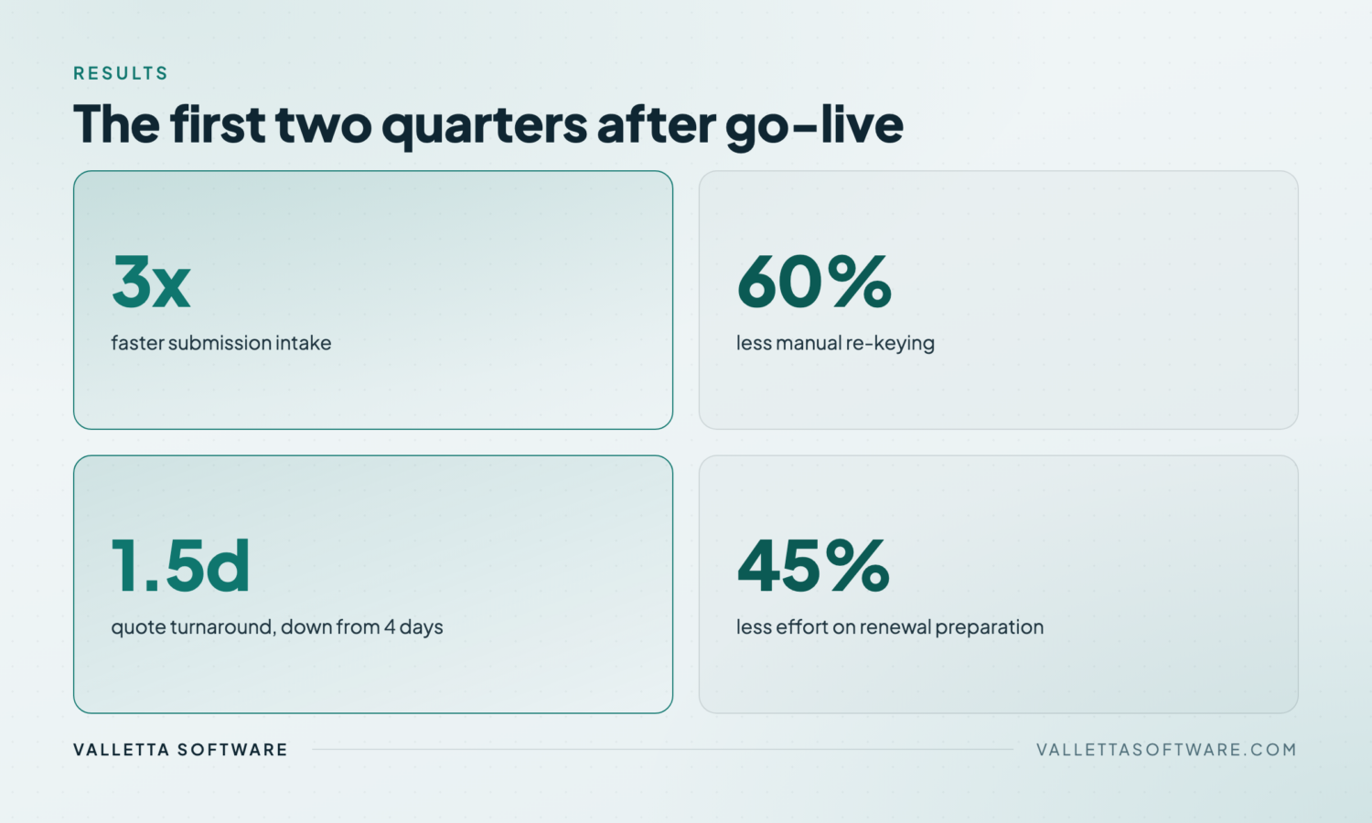 Results dashboard: 3x faster submission intake, 60% less re-keying, 1.5-day quote turnaround, 45% less renewal effort