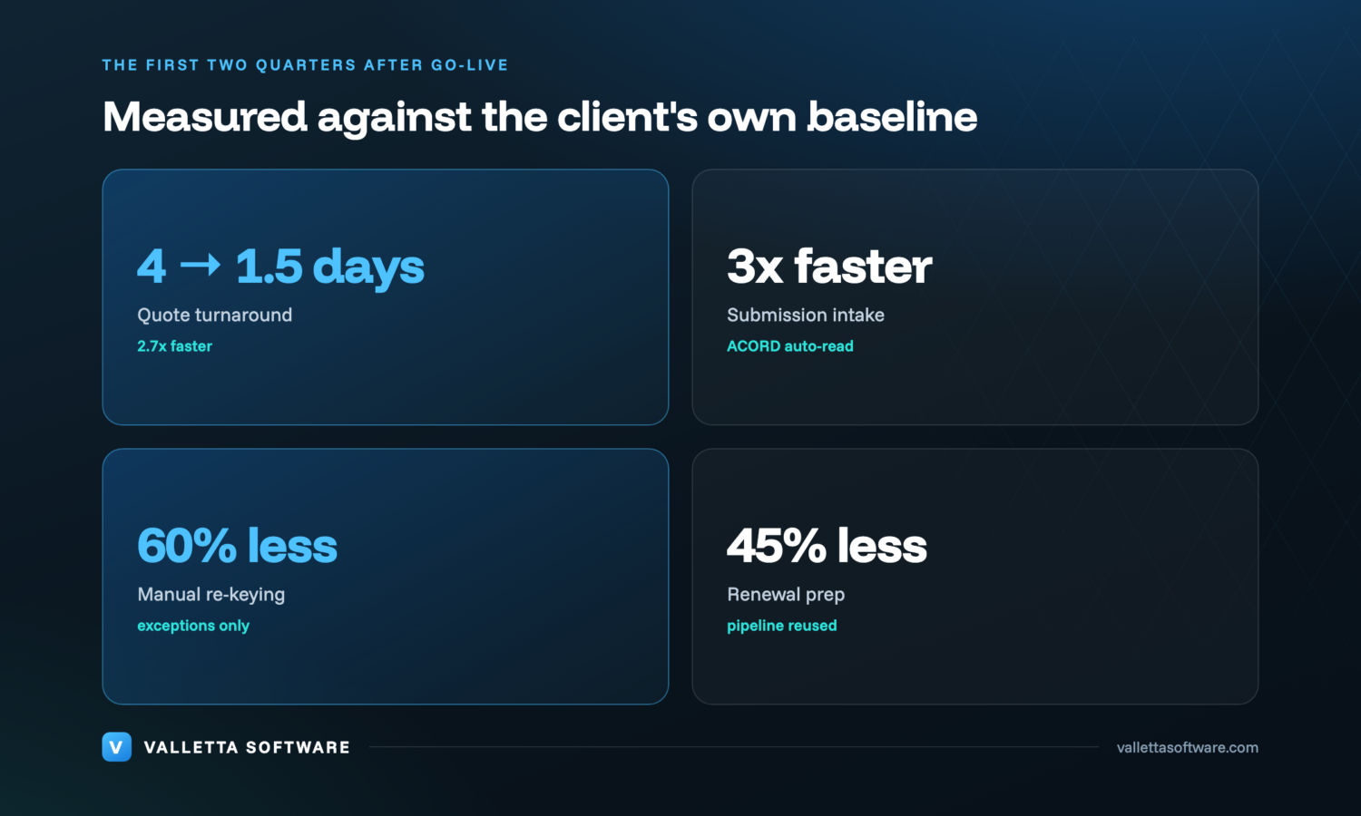 Results dashboard: 3x faster submission intake, 60% less re-keying, 1.5-day quote turnaround, 45% less renewal effort