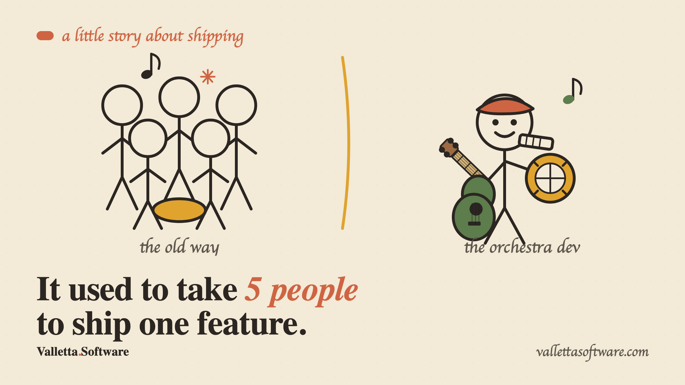 The old way, five people needed to ship one feature, next to a single orchestra developer who plays every instrument
