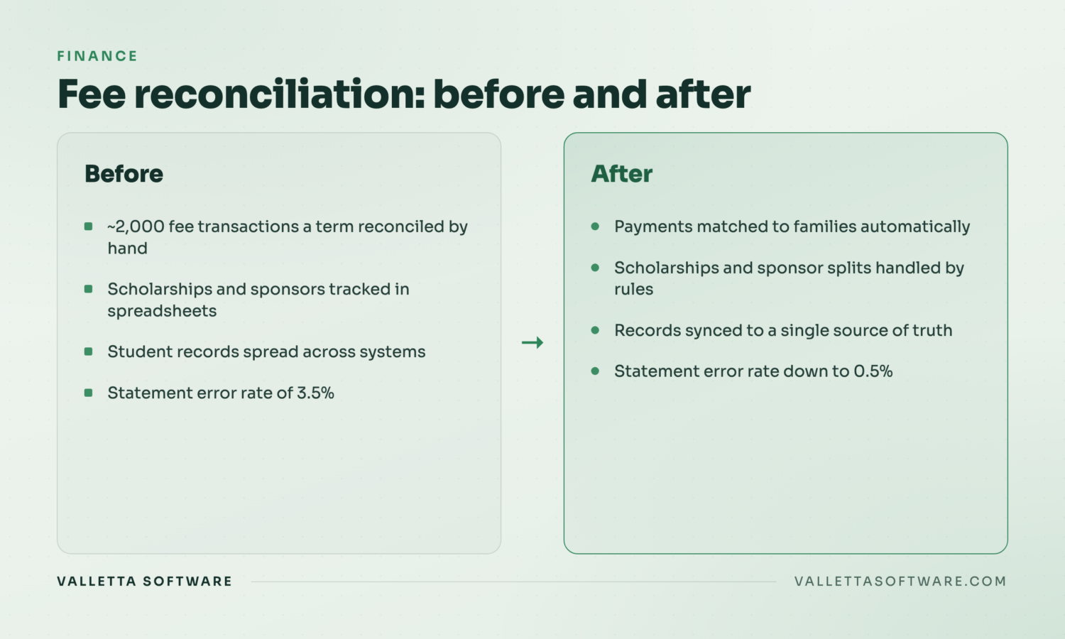 Before and after fee reconciliation: 2,000 transactions matched by hand with scholarships in spreadsheets versus automated matching and rule-based splits