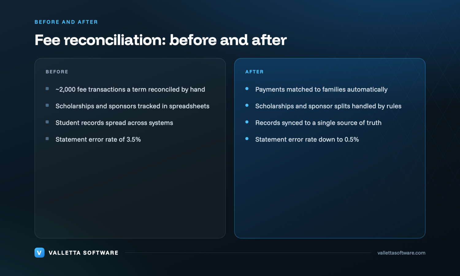 Before and after fee reconciliation: 2,000 transactions matched by hand with scholarships in spreadsheets versus automated matching and rule-based splits