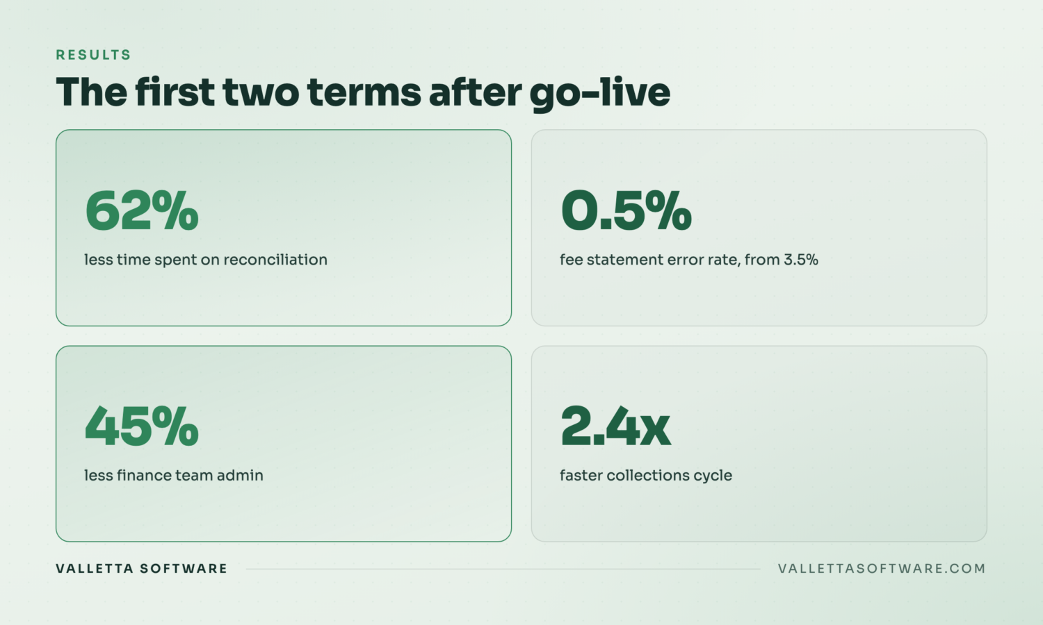 Results dashboard: 62% less reconciliation time, 0.5% statement error rate from 3.5%, 45% less finance admin, 2.4x faster collections
