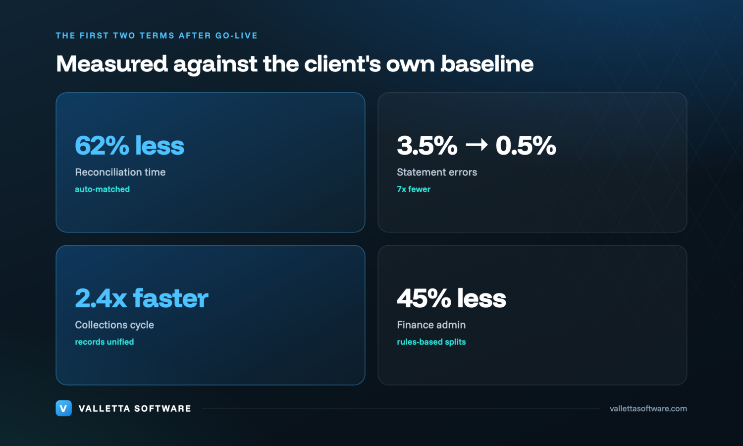 Results dashboard: 62% less reconciliation time, 0.5% statement error rate from 3.5%, 45% less finance admin, 2.4x faster collections
