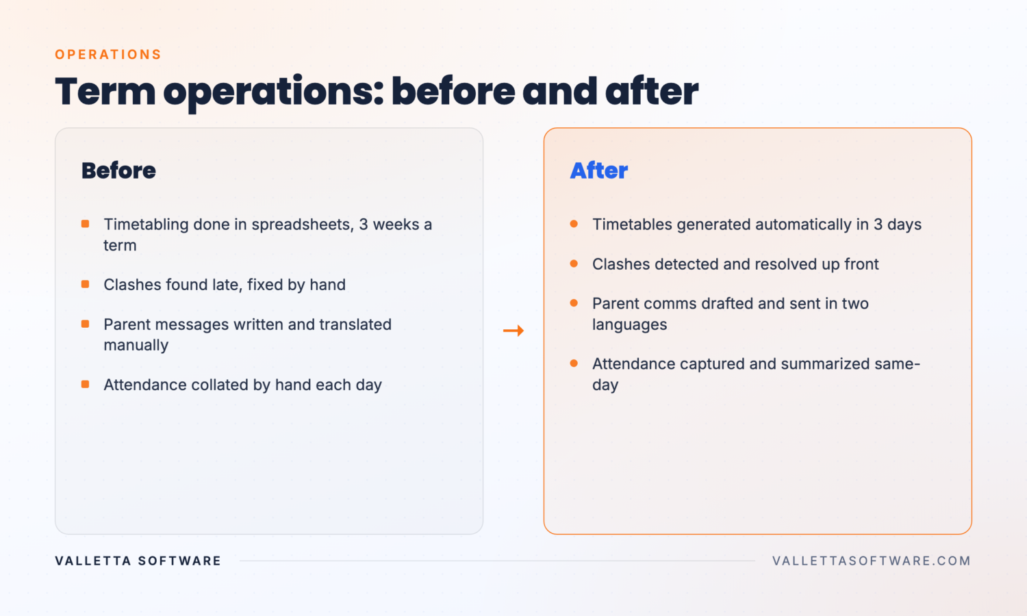 Before and after term operations: three weeks of spreadsheet timetabling and next-day attendance versus generated timetables and same-day attendance