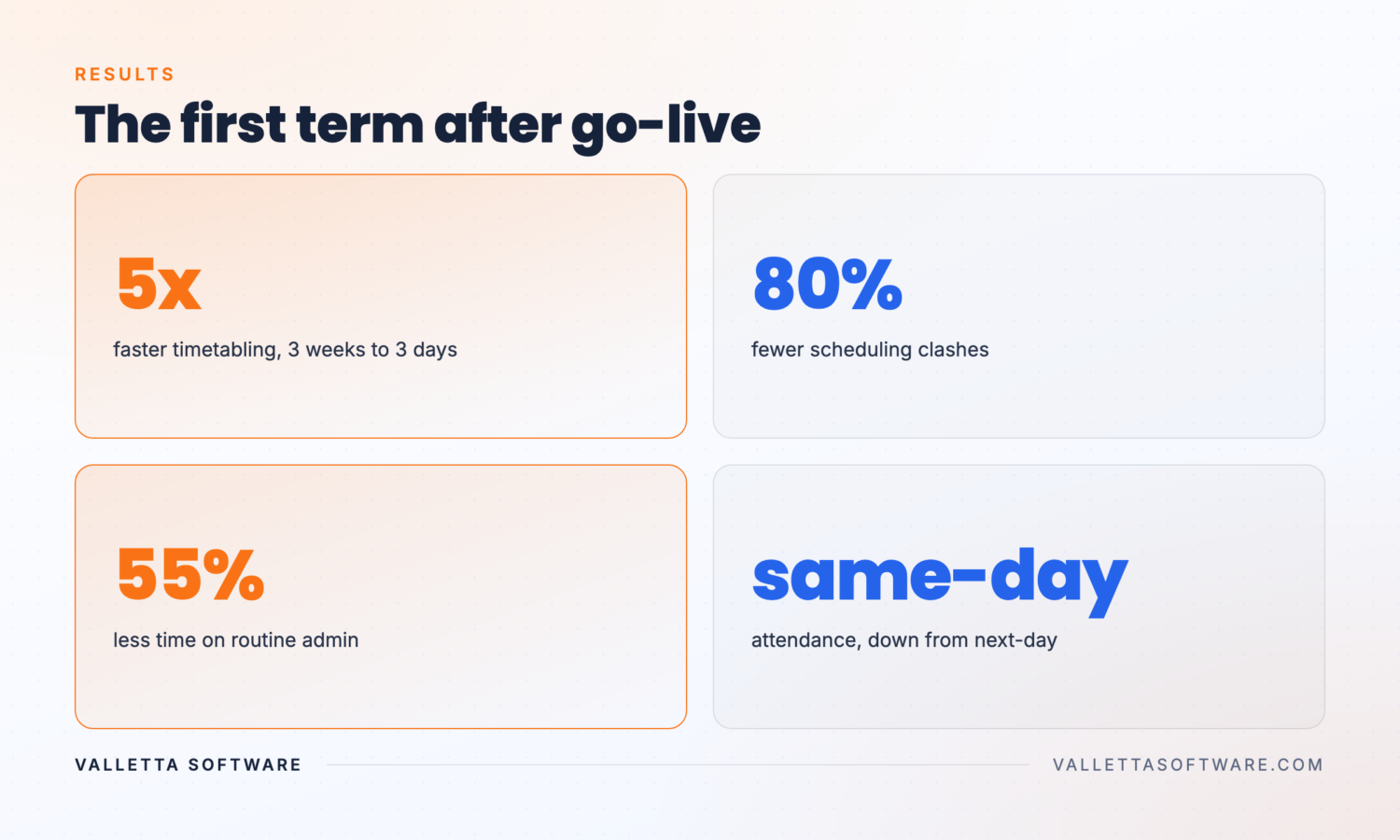 Results dashboard: 5x faster timetabling, 80% fewer clashes, 55% less routine admin, same-day attendance