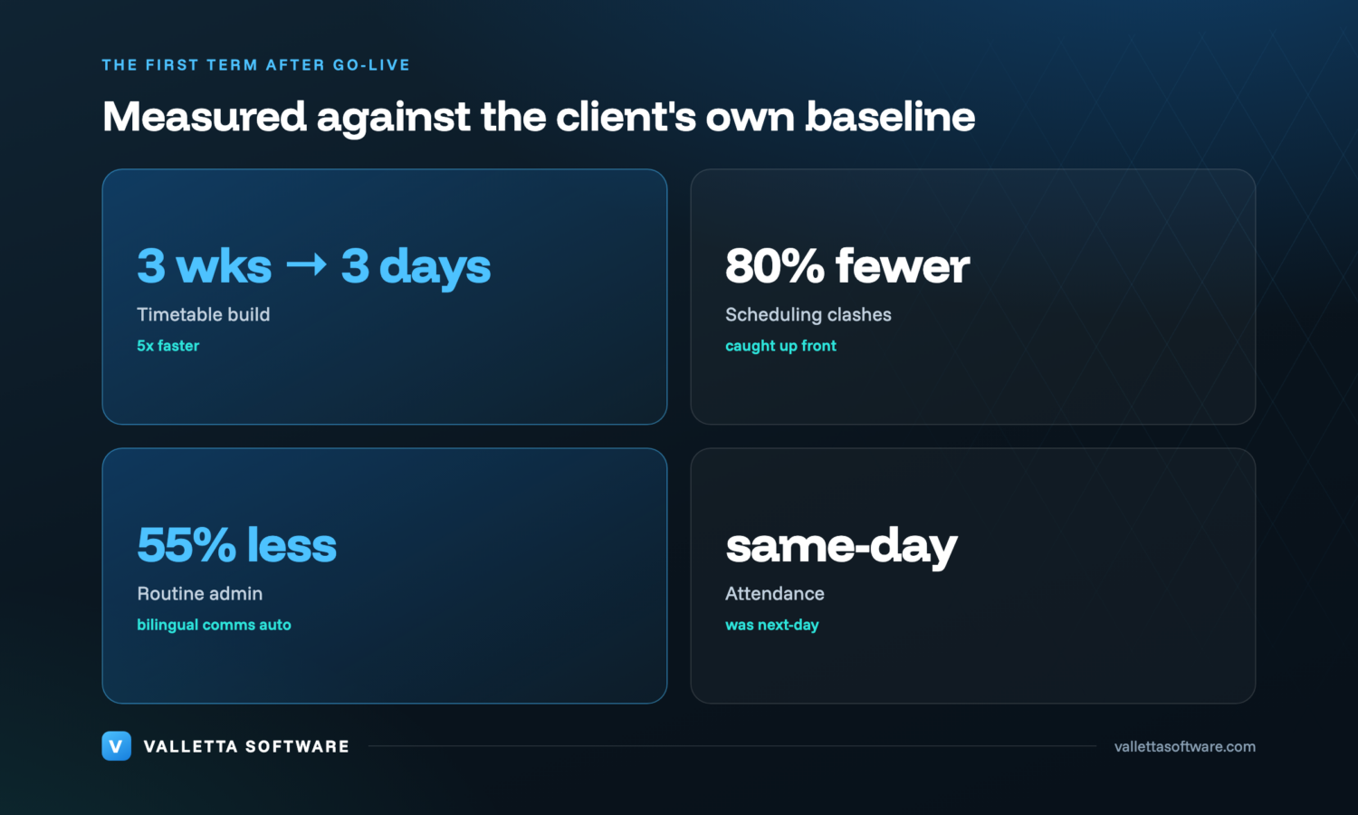 Results dashboard: 5x faster timetabling, 80% fewer clashes, 55% less routine admin, same-day attendance