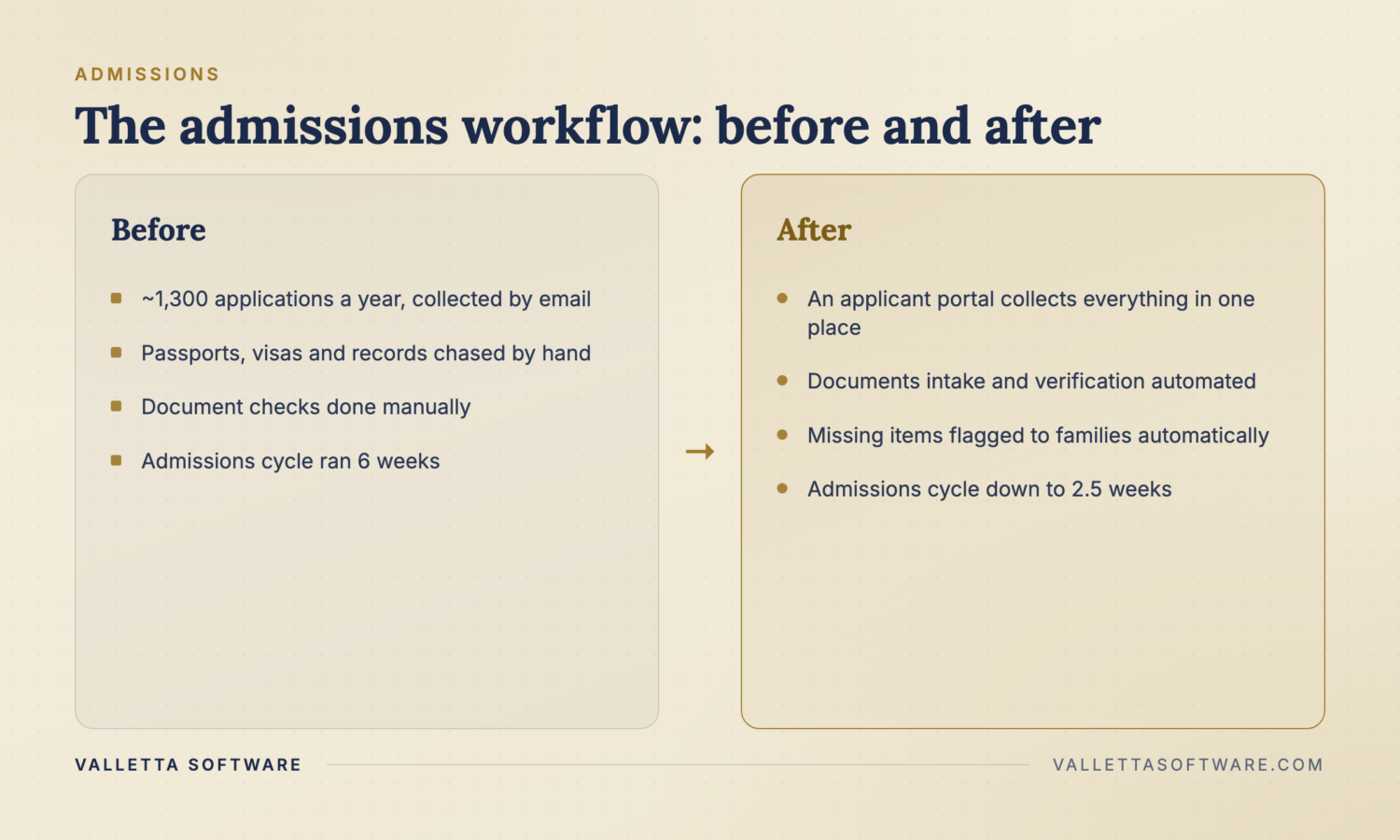 Before and after admissions: applications and identity documents chased by email over six weeks versus an applicant portal with automated verification