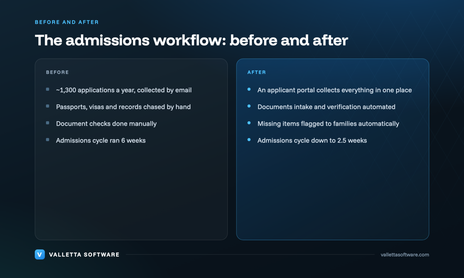 Before and after admissions: applications and identity documents chased by email over six weeks versus an applicant portal with automated verification