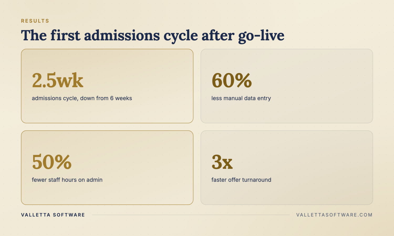 Results dashboard: 2.5-week admissions cycle from six weeks, 60% less manual entry, 50% fewer admin hours, 3x faster offers