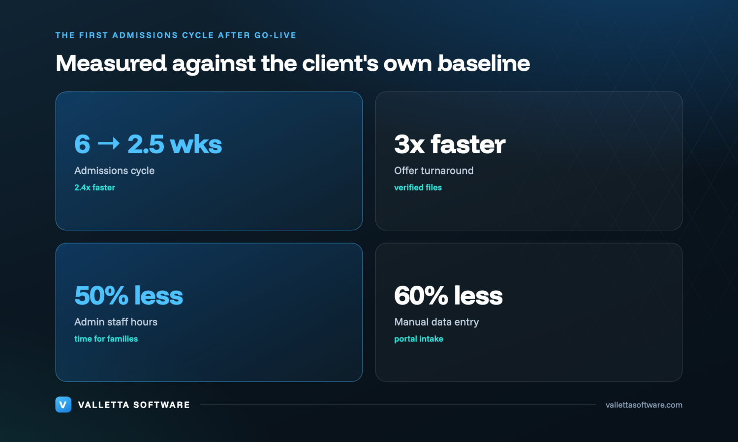Results dashboard: 2.5-week admissions cycle from six weeks, 60% less manual entry, 50% fewer admin hours, 3x faster offers