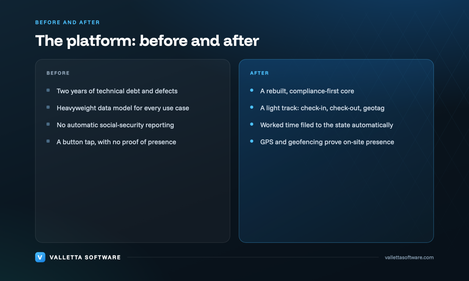 The platform before and after the rebuild: two years of technical debt, a heavyweight data model and no automatic reporting versus a compliance-first core, a light check-in track and automatic national social-security filing