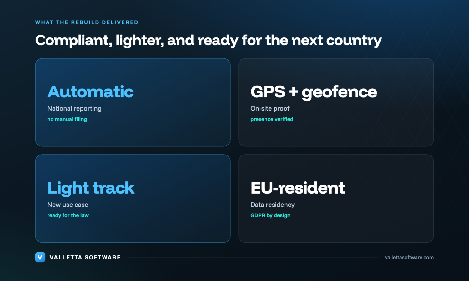 After the rebuild: automatic national social-security filing, GPS and geofencing proof of presence, a new light time-card track, and EU-resident access-controlled data