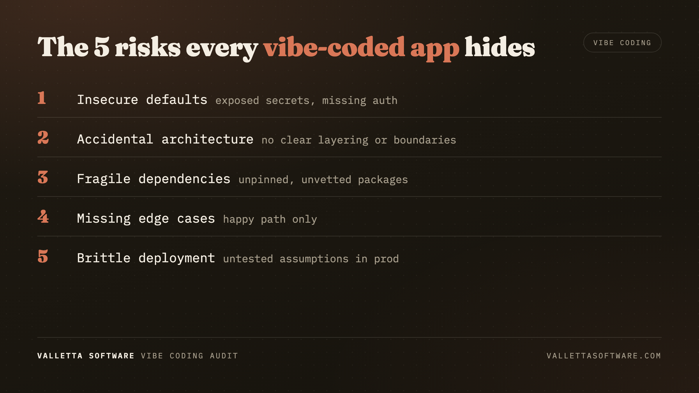 Infographic listing the five risks of vibe coding: insecure defaults, accidental architecture, fragile dependencies, missing edge cases, brittle deployment