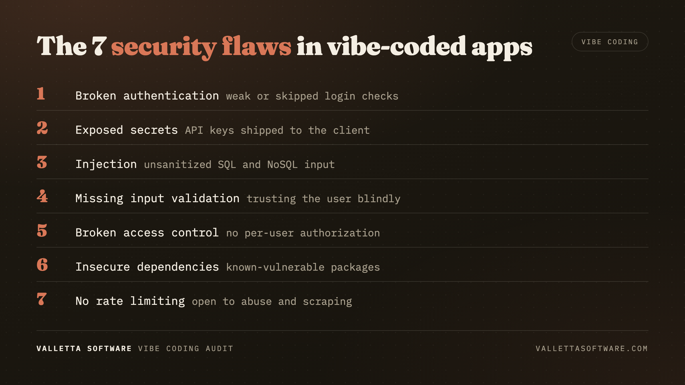 Seven security flaws in vibe-coded apps: broken authentication, exposed secrets, injection, missing input validation, broken access control, insecure dependencies, no rate limiting