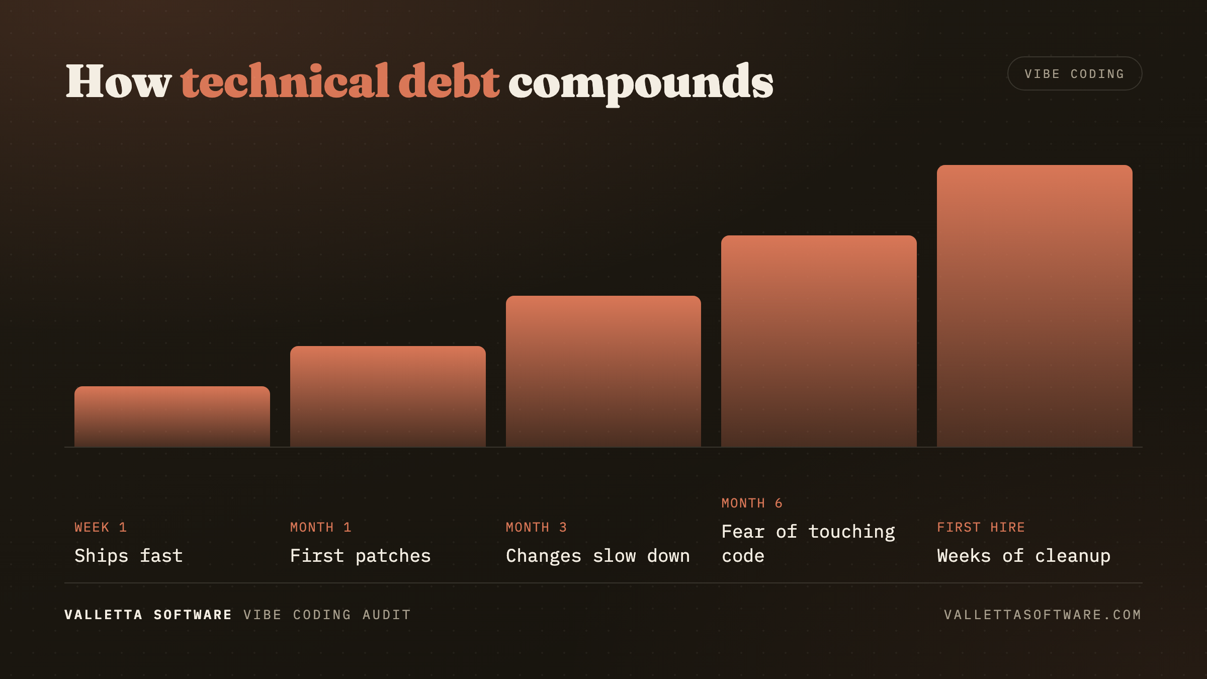 Chart showing how technical debt compounds in an AI-built app over time