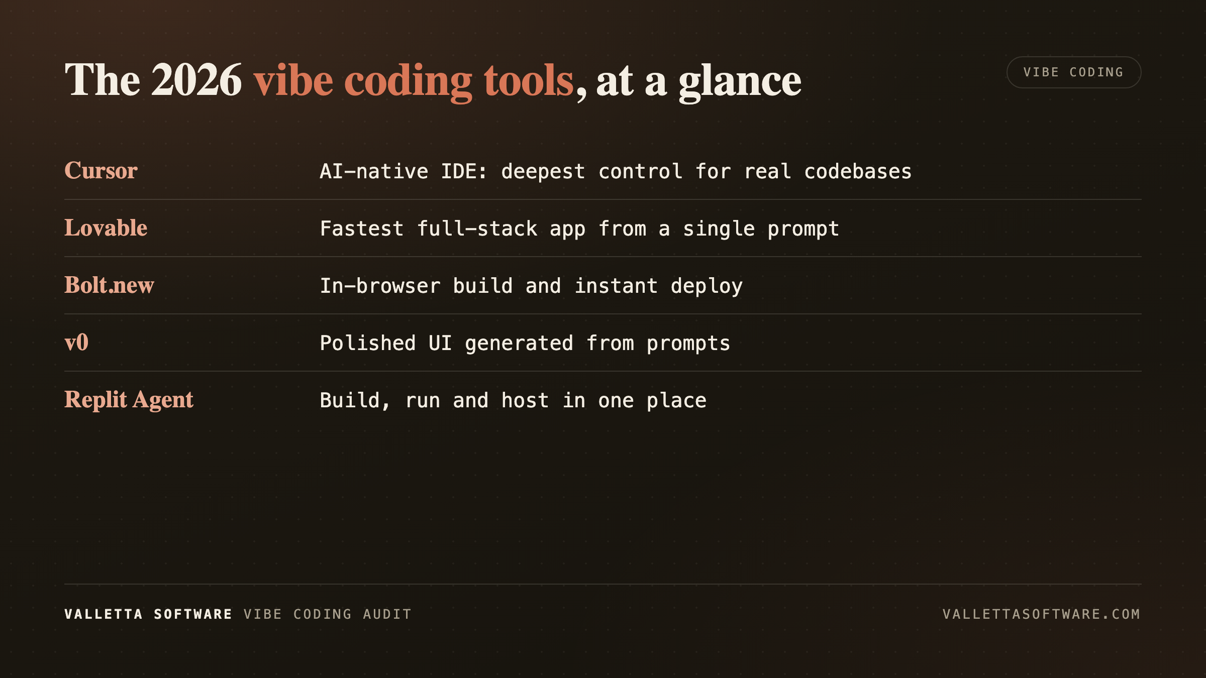 Comparison of 2026 vibe coding tools: Cursor, Lovable, Bolt.new, v0 and Replit Agent