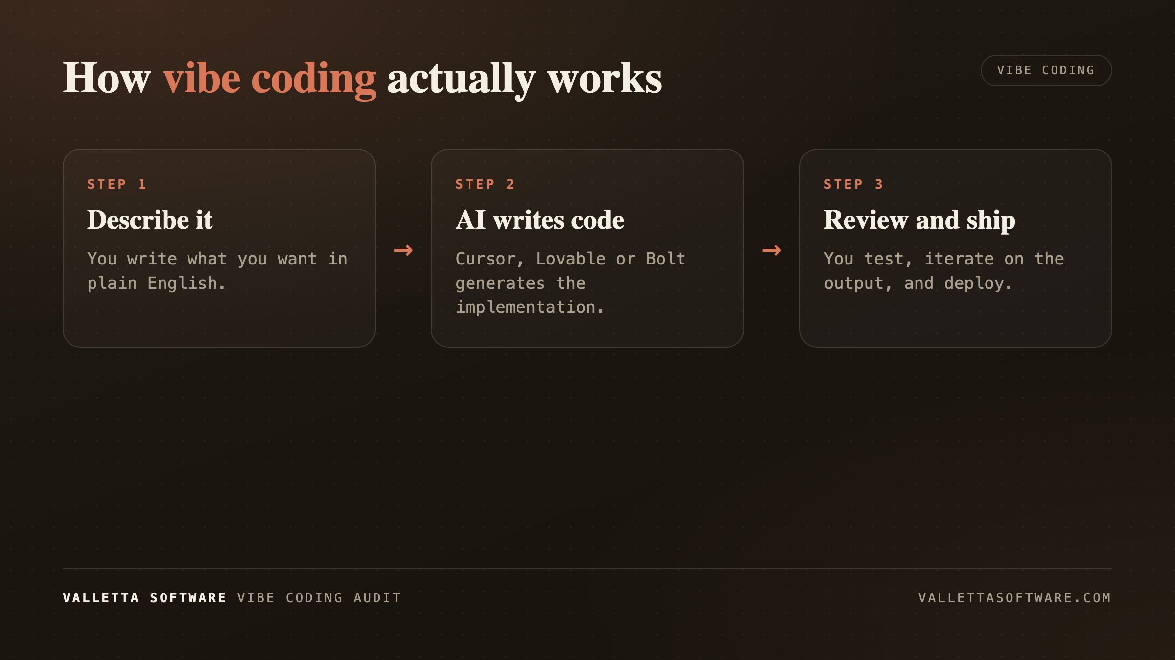 Flow diagram showing how vibe coding works: describe in plain English, AI writes the code, review and ship