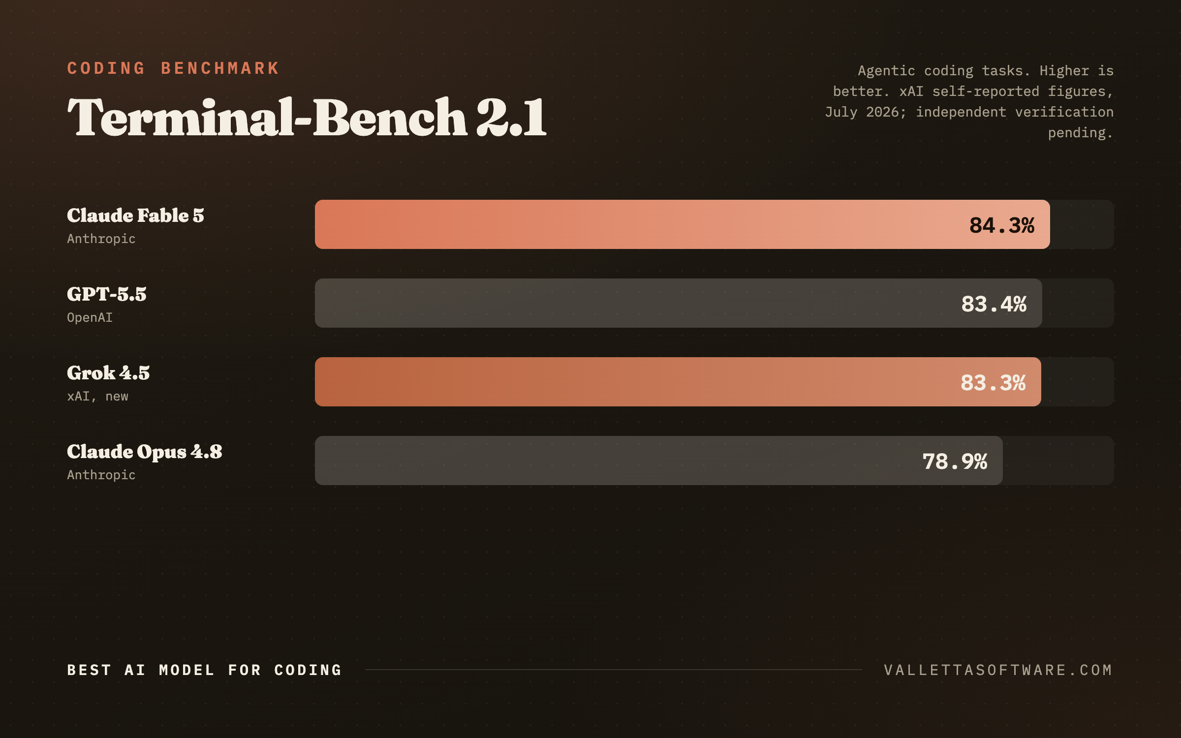 Terminal-Bench 2.1 coding benchmark: Claude Fable 5 84.3 percent, GPT-5.5 83.4 percent, Grok 4.5 83.3 percent, Claude Opus 4.8 78.9 percent