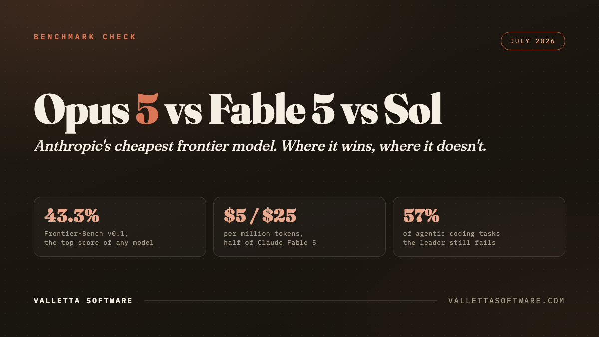 Claude Opus 5 vs Claude Fable 5 vs GPT-5.6 Sol benchmark comparison: 43.3 percent on Frontier-Bench, $5 and $25 per million tokens, 57 percent of agentic coding tasks still failed