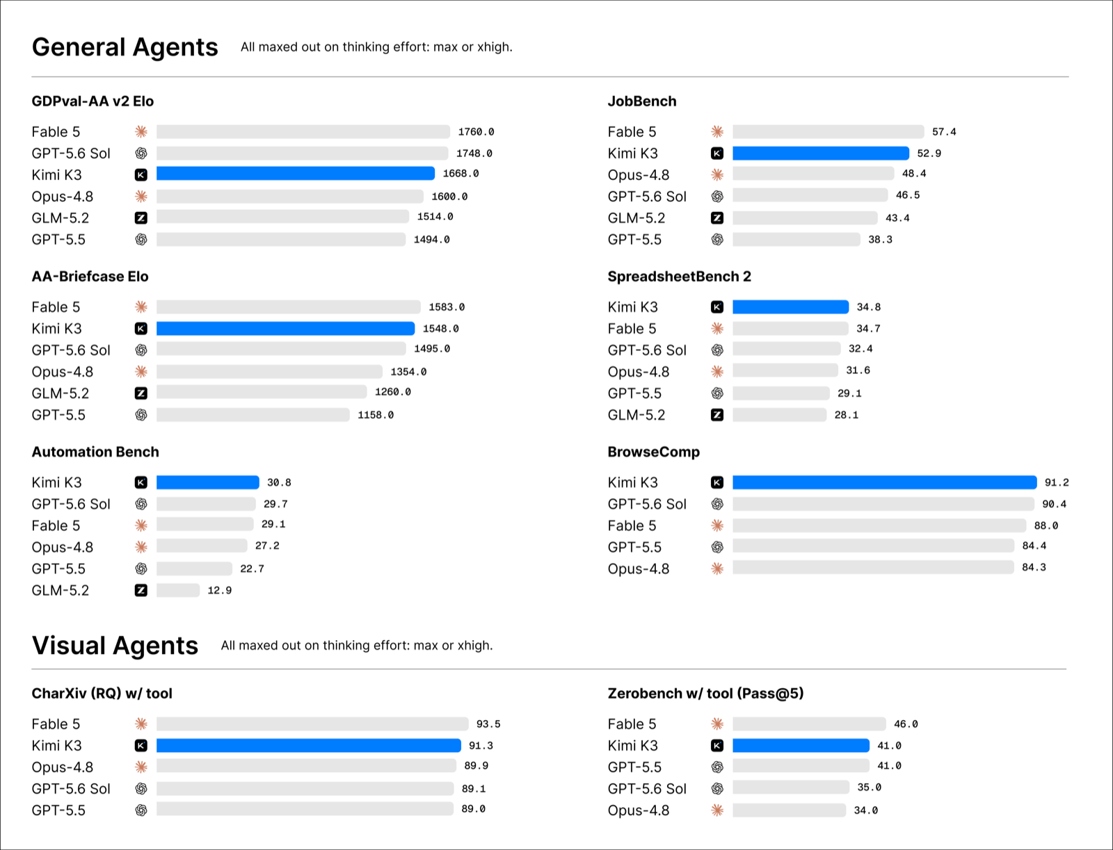 Kimi K3 agent benchmarks vs Claude Fable 5 and GPT-5.6 Sol: GDPval Elo, JobBench, SpreadsheetBench 2, BrowseComp, CharXiv, Zerobench scores