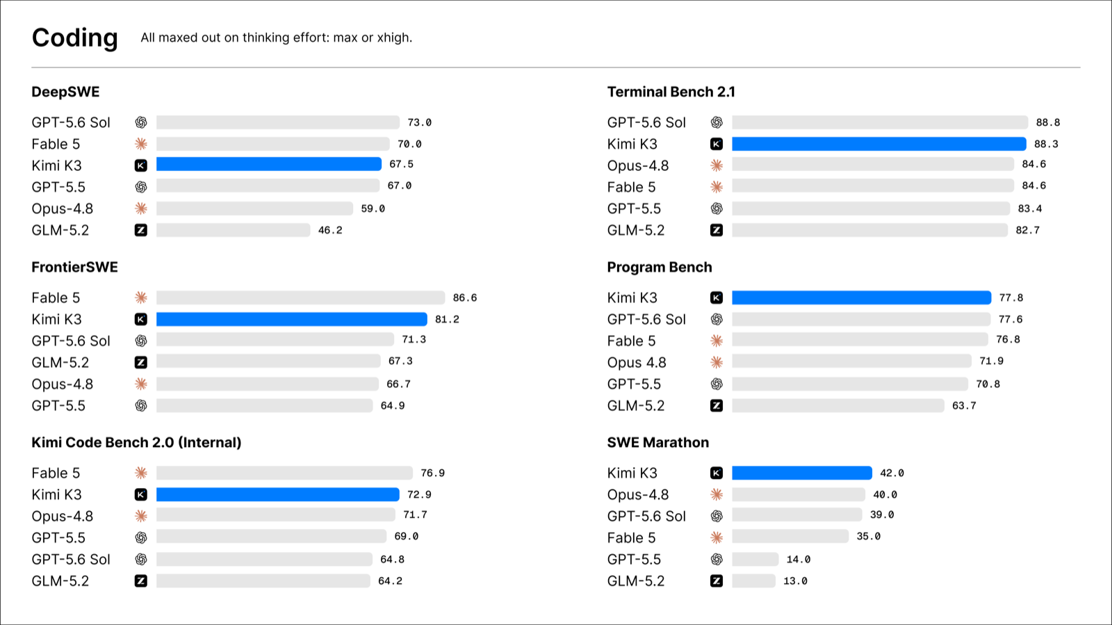 Kimi K3 coding benchmarks vs Claude Fable 5, GPT-5.6 Sol, Opus 4.8: DeepSWE, FrontierSWE, Terminal Bench 2.1, Program Bench, SWE Marathon scores