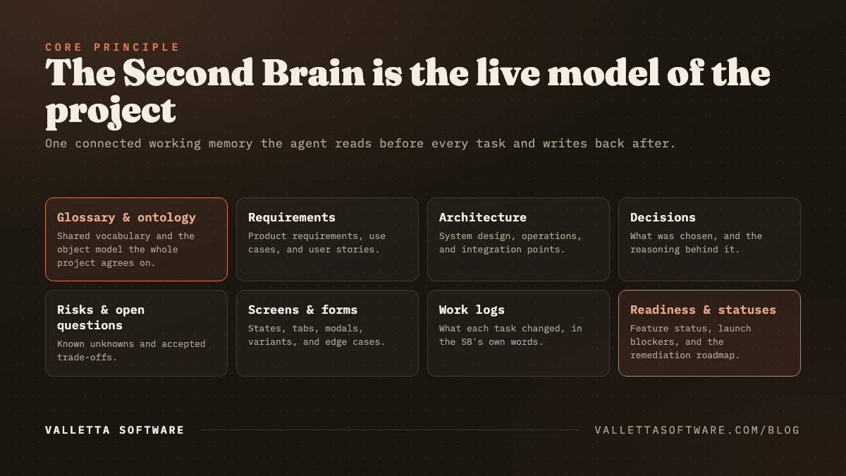 The Second Brain as the live model of a software project: glossary and ontology, requirements, architecture, decisions, risks, screens and forms, work logs, and readiness statuses