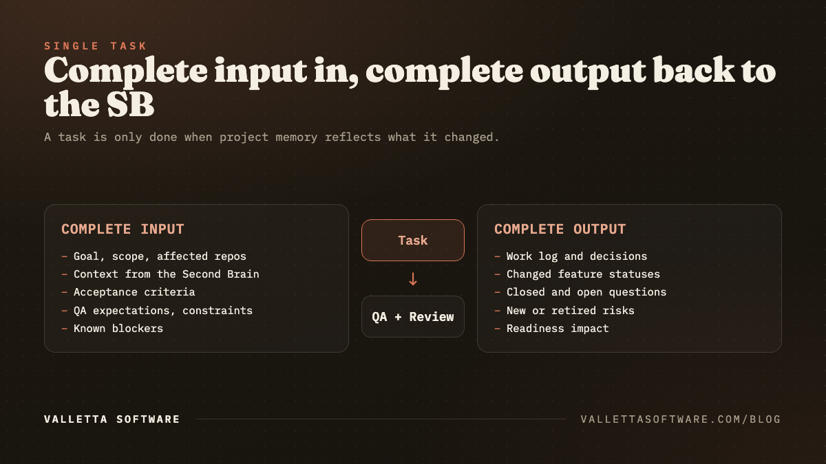 A single agentic coding task: complete input (goal, scope, context, acceptance criteria) enters, and complete output (work log, decisions, status changes, readiness impact) is written back to the Second Brain after QA and review