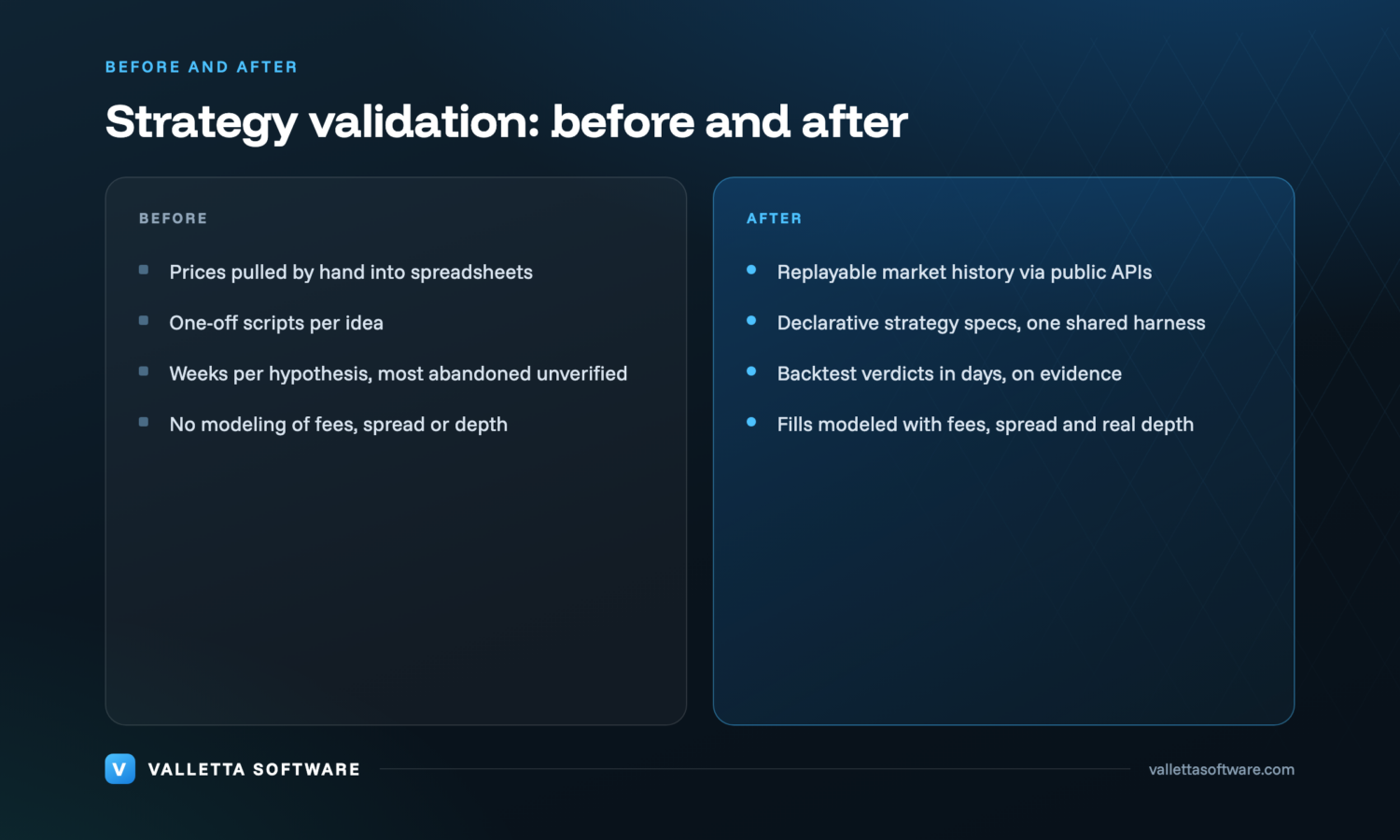 Before and after strategy validation: hand-pulled prices and one-off scripts taking weeks versus a replayable backtest harness returning verdicts in days
