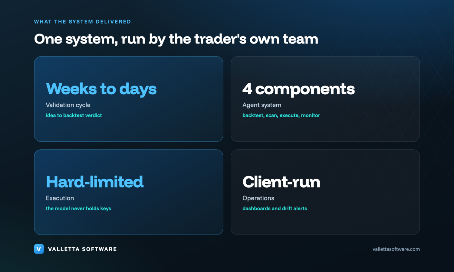 Results dashboard: validation cycle cut from weeks to days, four-component agent system, hard-limited execution, client-operated monitoring