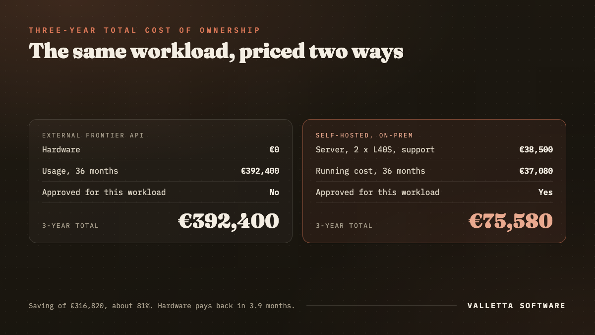 Three-year total cost of ownership compared: an external frontier API at 392,400 euro against a self-hosted on-prem deployment at 75,580 euro, a saving of 316,820 euro