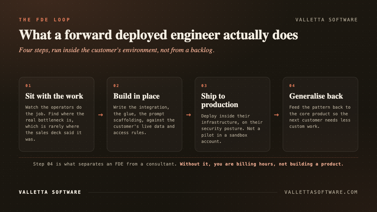 Diagram of the four-step forward deployed engineer loop: sit with the work, build in place, ship to production, generalise back into the product