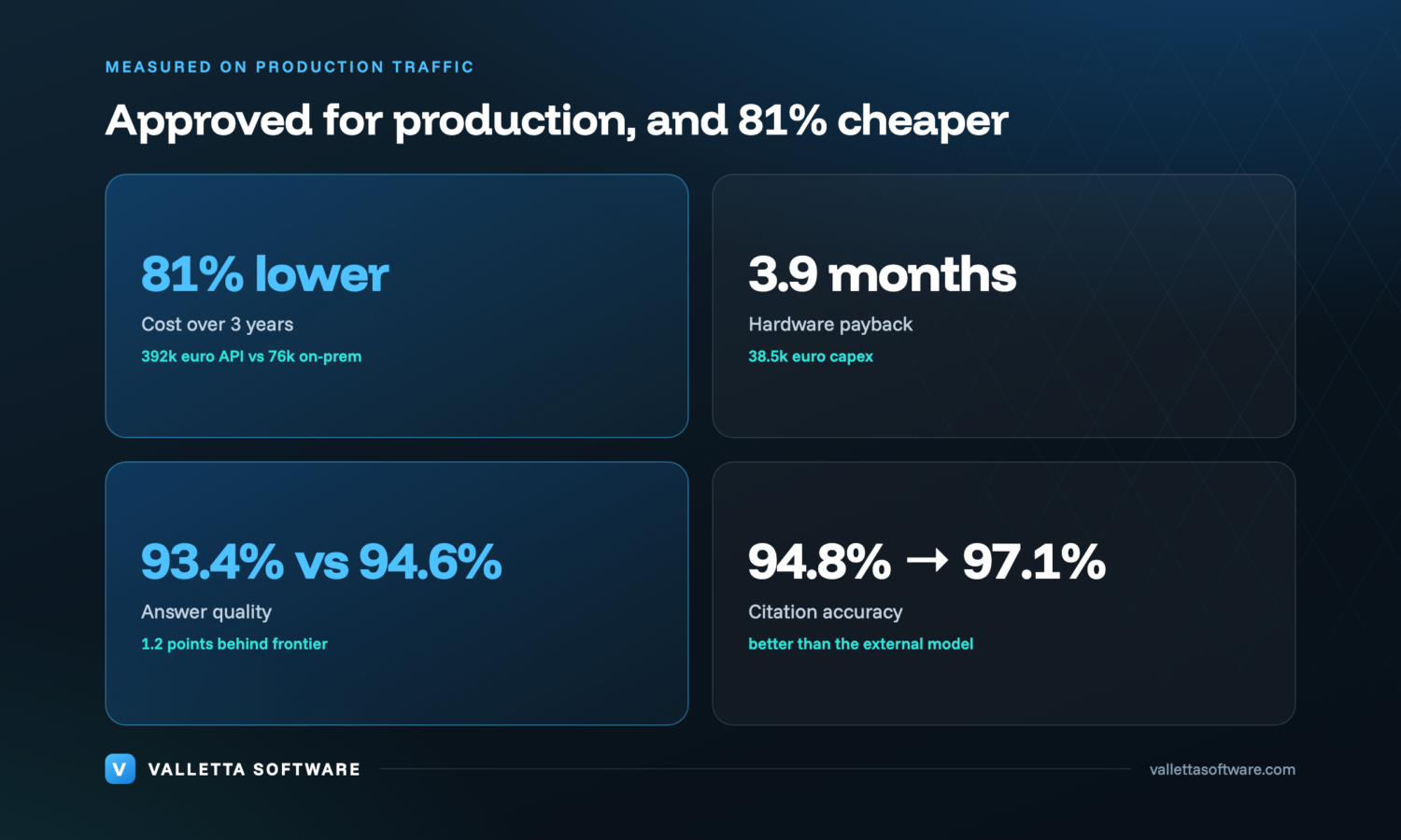 Results: three-year cost 81% lower, hardware payback in 3.9 months, 93.4% accepted answers against 94.6%, citation faithfulness up from 94.8% to 97.1%