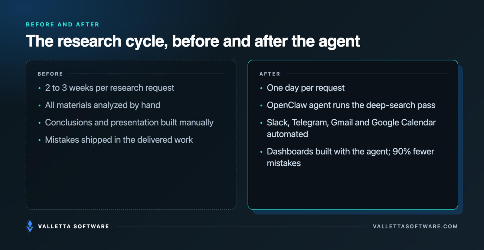 Before and after: a manual three-week research cycle across email, chat and spreadsheets versus an OpenClaw agent handling collection, deep search and dashboards in one day