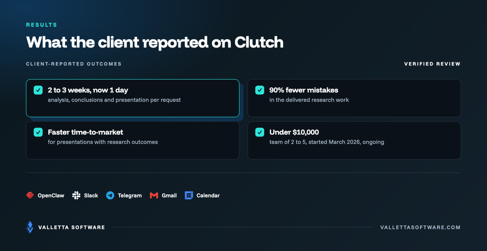 Results reported by the client on Clutch: research turnaround from 2 to 3 weeks to one day, 90% fewer mistakes, investment under $10,000