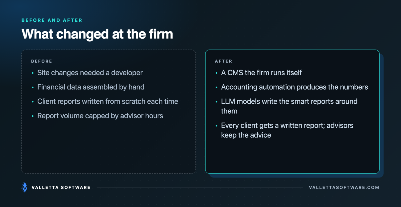 Before and after: hand-assembled client reports and a site that needed a developer for every change versus a CMS the firm runs, automated accounting, and LLM-written smart reports for clients