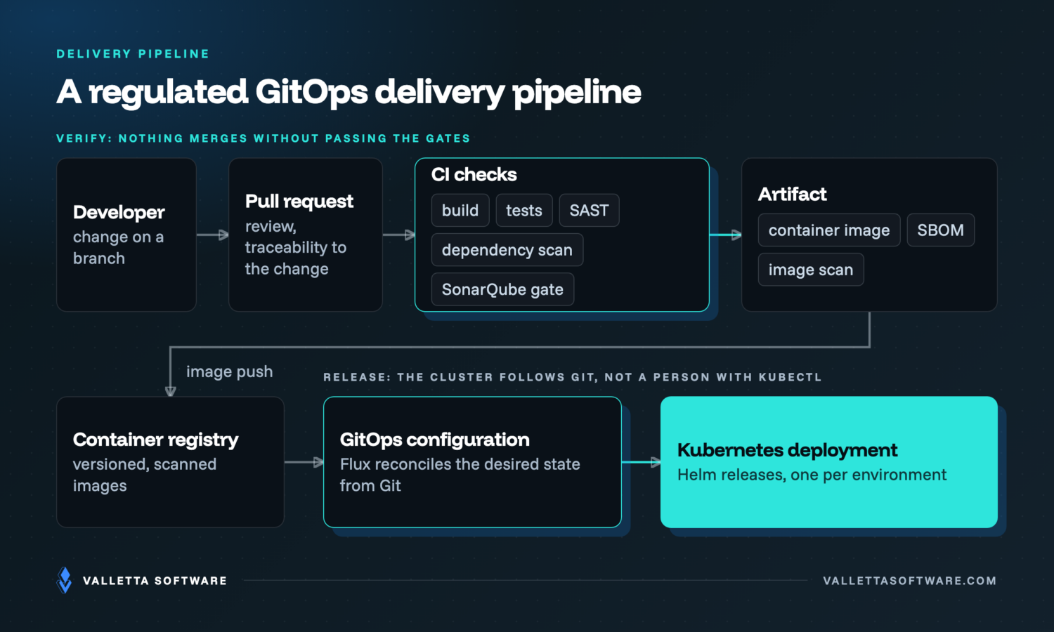 A regulated GitOps delivery pipeline: developer to pull request, then build, tests, SAST, dependency scan and SonarQube gate, then container image with SBOM and image scan, container registry, GitOps configuration reconciled by Flux, and Kubernetes deployment via Helm