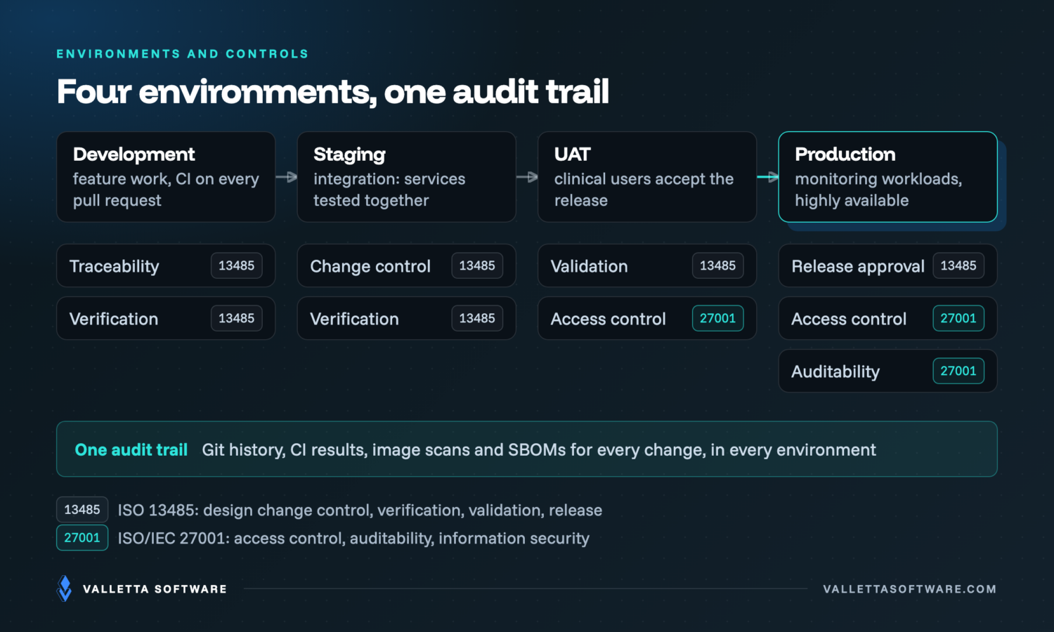 Four environments, one audit trail: development, staging/integration, UAT and production, with the controls each step evidences (traceability, change control, verification, validation, access control, release approval) mapped to ISO 13485 and ISO/IEC 27001