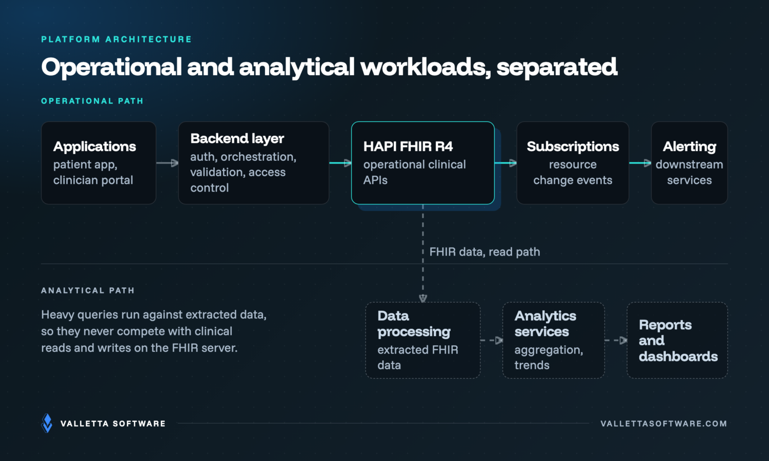 Operational and analytical workloads, separated: patient and clinician applications call a backend layer for authentication, orchestration, validation and access control, which reads and writes a HAPI FHIR R4 server for operational clinical APIs; FHIR Subscriptions notify downstream services such as alerting, while a separate path takes FHIR data through data processing into analytics services, reports and dashboards