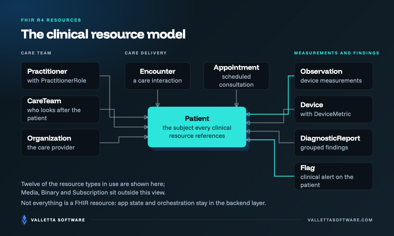 The clinical resource model: Patient at the center, linked to Observation, Device and DeviceMetric, Encounter, Appointment, Practitioner and PractitionerRole, CareTeam, Organization, Flag and DiagnosticReport
