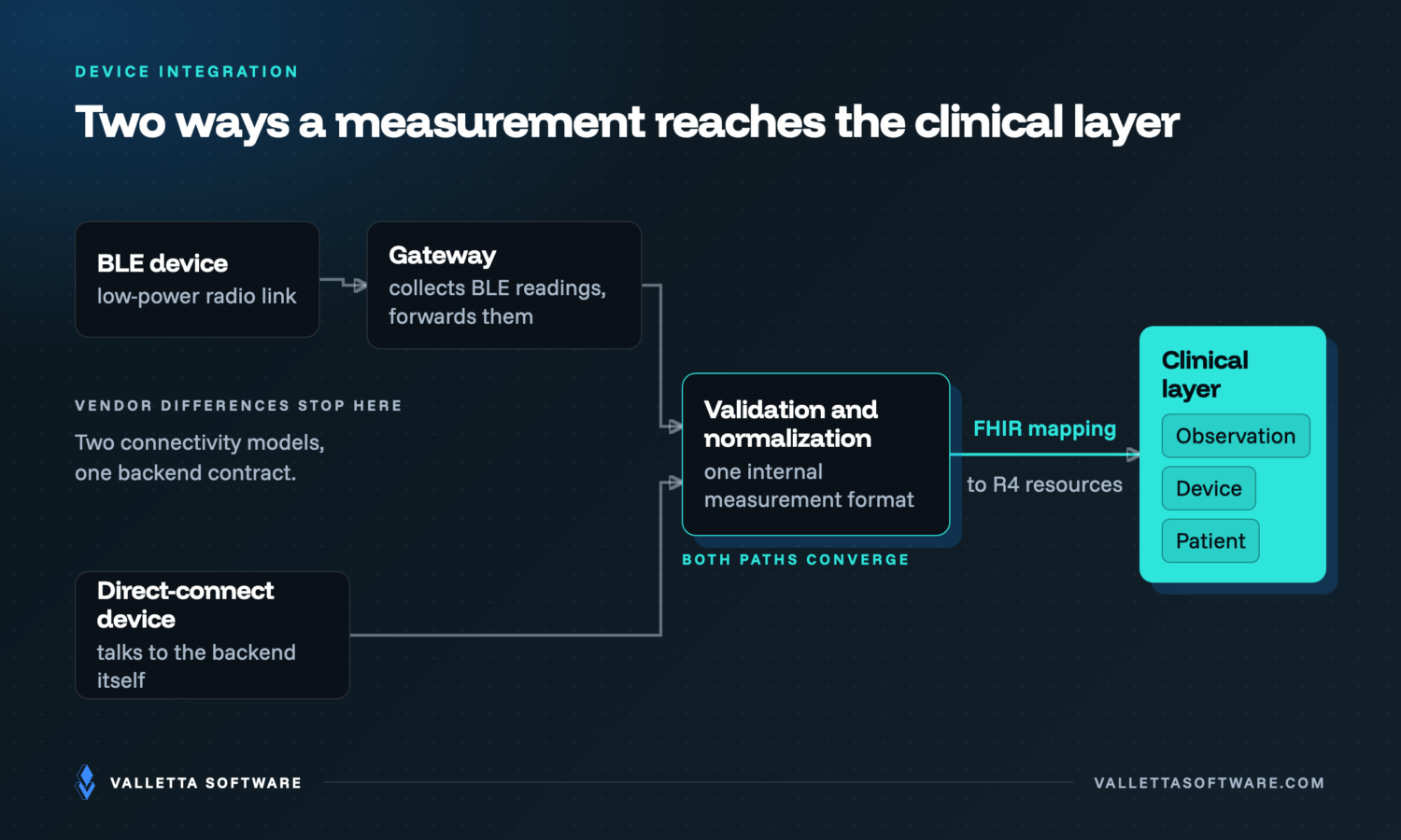 Two ways a measurement reaches the clinical layer: a BLE device through a gateway to the backend, and a direct-connect device straight to the backend, both converging on validation and normalization, then FHIR mapping into Observation, Device and Patient resources