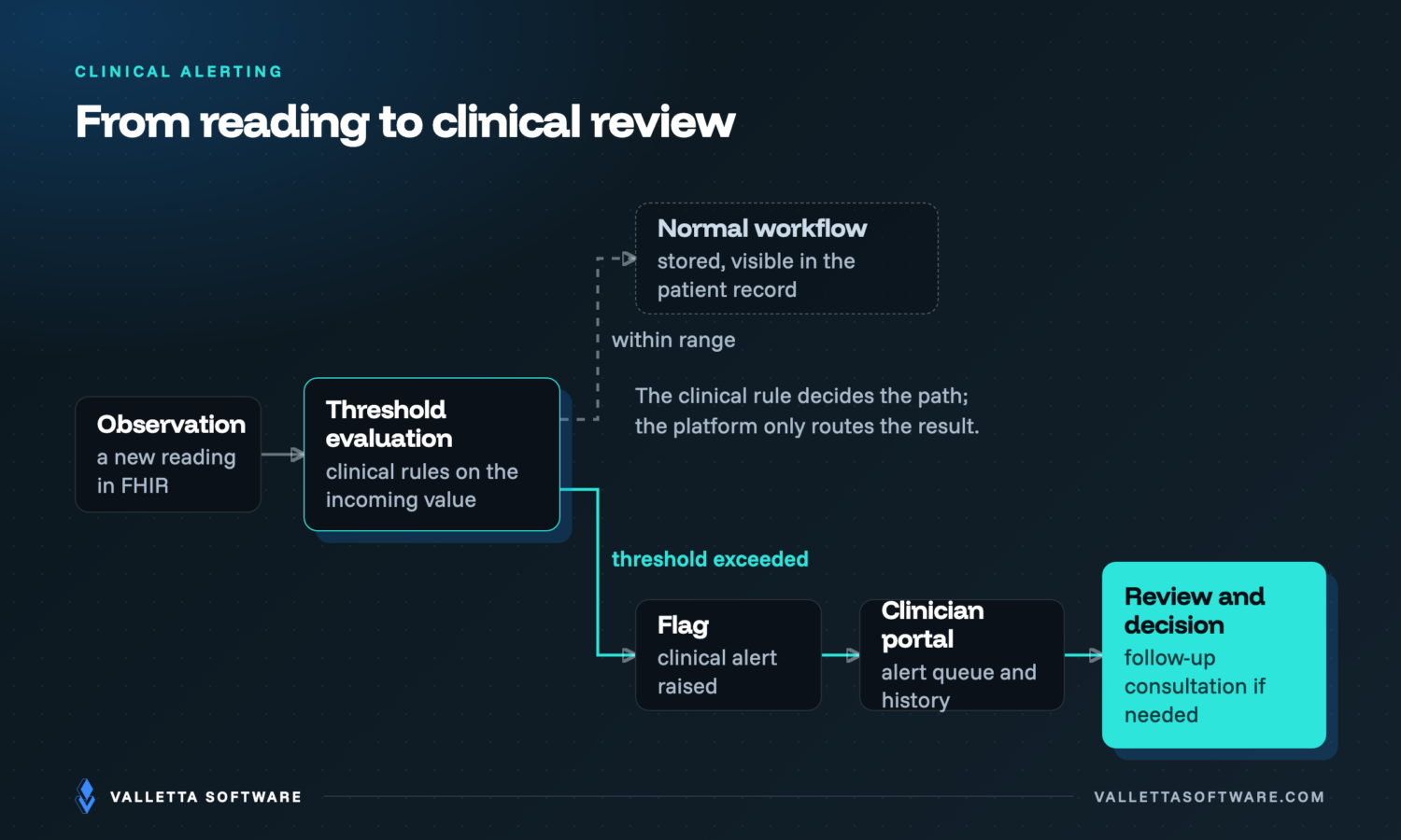 From reading to clinical review: an Observation goes through clinical rules and threshold evaluation; within range it joins the normal workflow, threshold exceeded raises a Flag and clinical alert to the clinician portal for review, decision and follow-up consultation