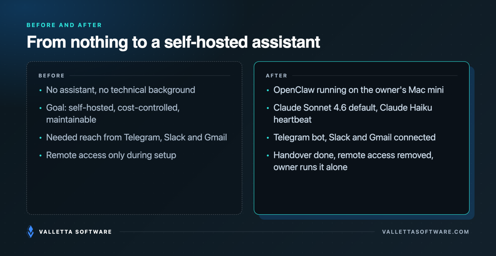 Before and after: no assistant and no technical background versus OpenClaw on a Mac mini with Claude Sonnet 4.6, a Claude Haiku heartbeat, Telegram, Slack and Gmail, run by the owner