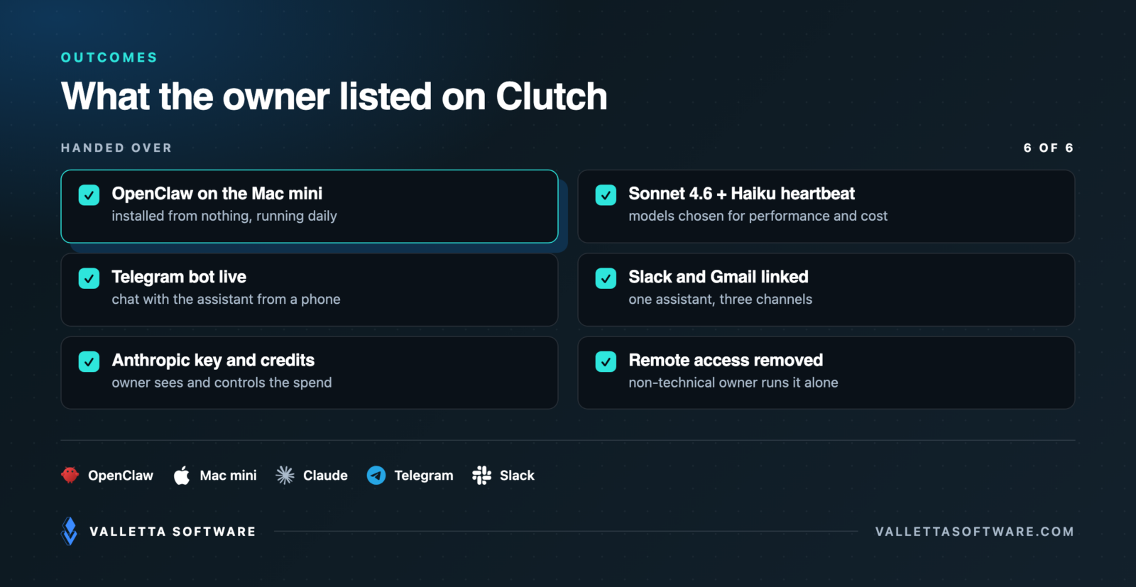 Outcomes listed in the client's Clutch review: OpenClaw running on the Mac mini, models configured for cost, Telegram bot live, Slack and Gmail linked, remote access removed, owner operating alone