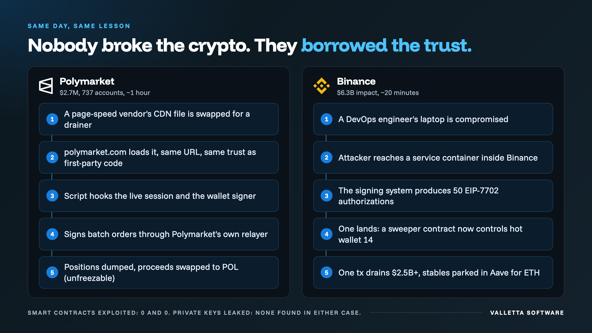 Side by side attack chains of the Polymarket DebugBear script drain and the Binance EIP-7702 hot wallet sweep