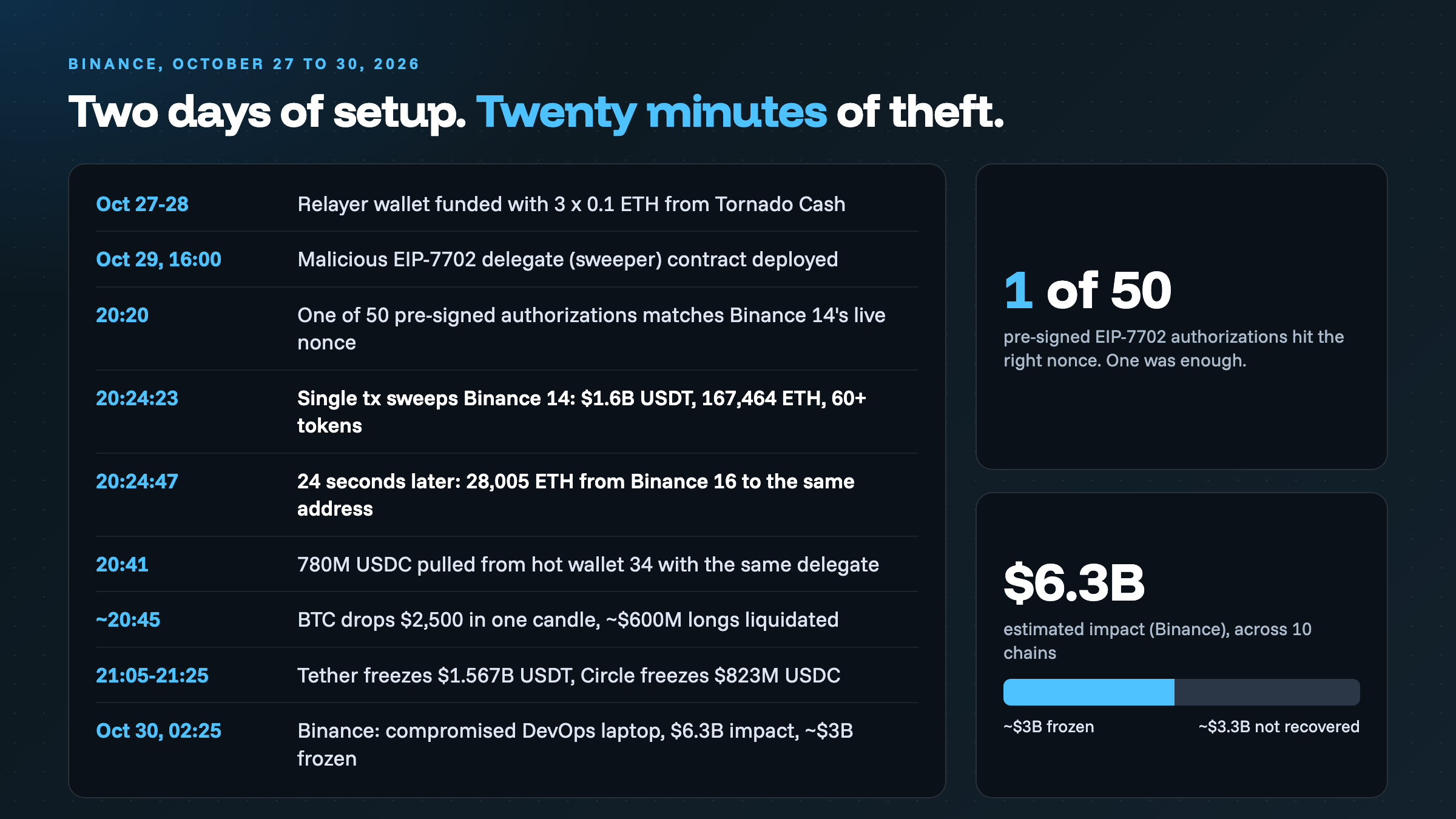 Binance hack timeline from Tornado Cash funding on October 27 to the $6.3B impact statement on October 30, 2026